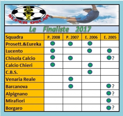 SuperOscar 2017: Alle fasi finali 3 squadre per Lucento e Pro Settimo Eureka, disfatta lascaris