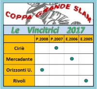 Grande Slam 2017: Ciriè, Mercadantte, Orizzonti U. e Rivoli le vincitrici della S. Calcio