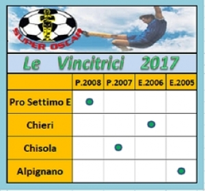 SuperOscar 2017: Pro Settimo E., Chisola, Chieri ed Alpignano si dividono la posta